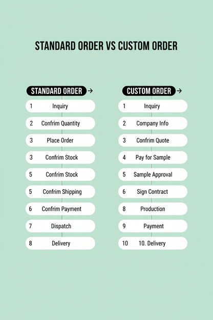 Standard vs Custom Order