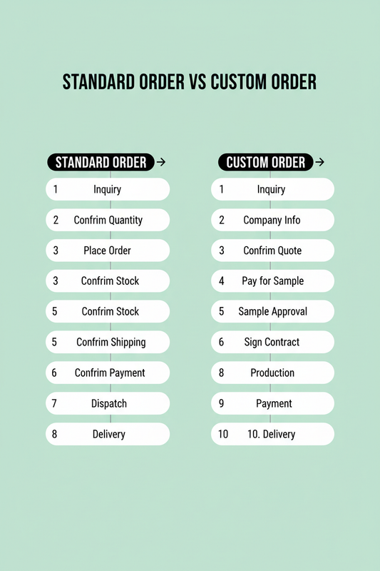 Standard vs Custom Order